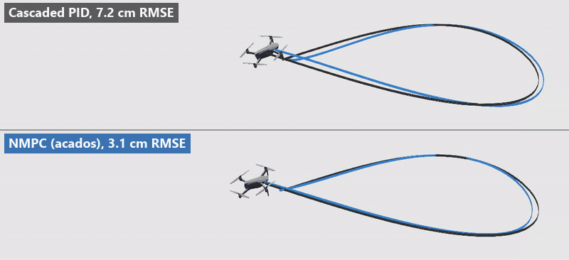Cascaded PID (top) and NMPC (bottom) flying the same figure eight at 5 m/s in gusty wind, flown path in blue over the black reference